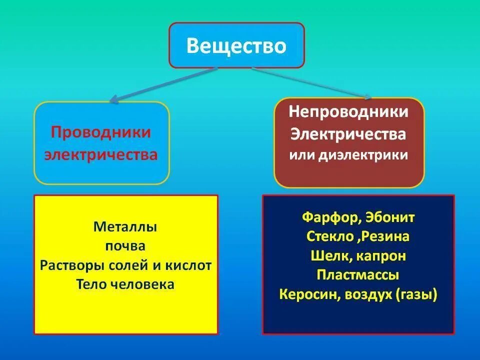 Вещества проводники полупроводники и диэлектрики. Проводники и непроводники электричества. Проводники электричества примеры. Проводники и диэлектрики электричества. 1 проводники и диэлектрики