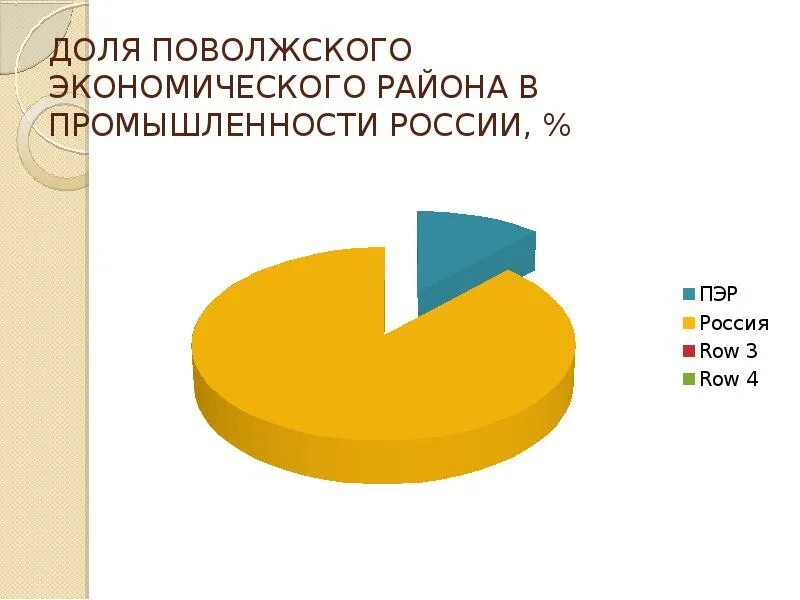 Промышленность Поволжья. Поволжский экономический район промышленность. Промышленность Поволжья диаграмма. Состав промышленности поволжья