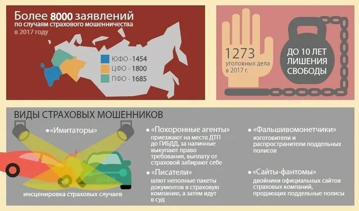 Мошенничества 2020. Мошенничество статистика. Виды страхового мошенничества. Мошенничество в страховании. Статистика страхового мошенничества.