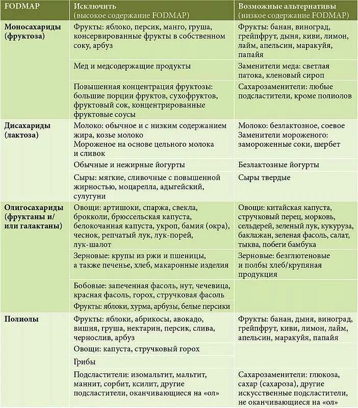Какие фрукты можно есть при кишечнике