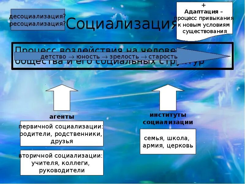 Социализация и десоциализация. Социализация десоциализация ресоциализация. Ресоциализация примеры. Понятие десоциализации и ресоциализации. Этапы ресоциализации.