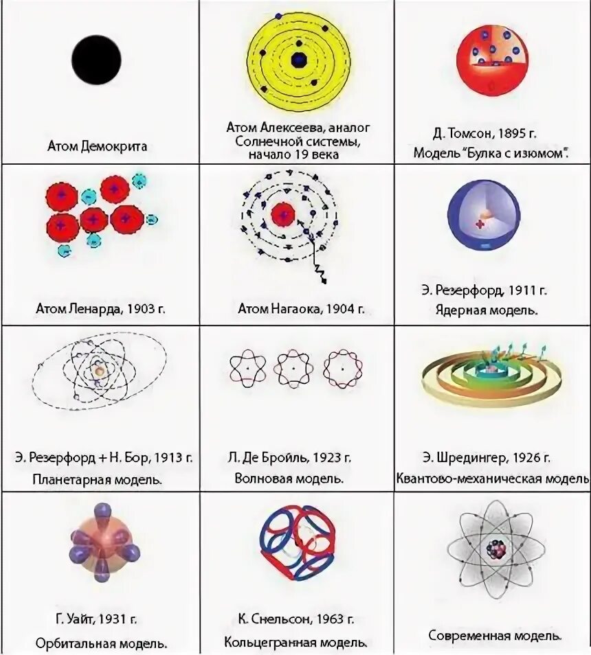 Строение атома модели атома. Таблица модель. Модели строения атома таблица физика. Модели атомов таблица.