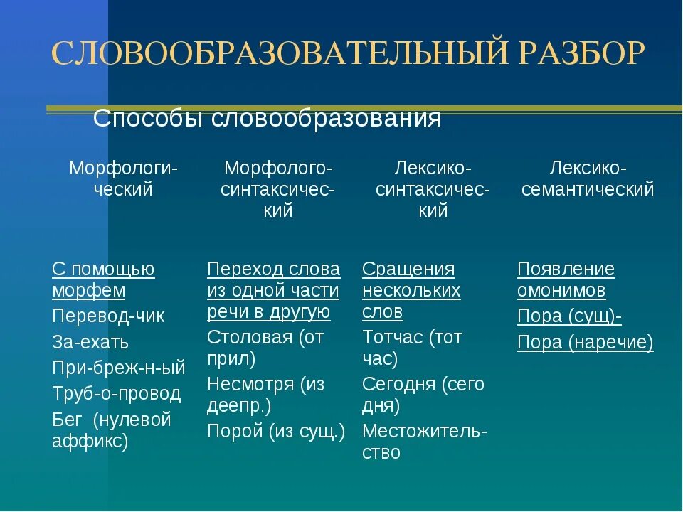 Морфемы способы словообразования. Словообразовательнвйразбор. Словообразовательный разбор. Словообразователоьный разбо. Словообразоаательныйразбор слова.