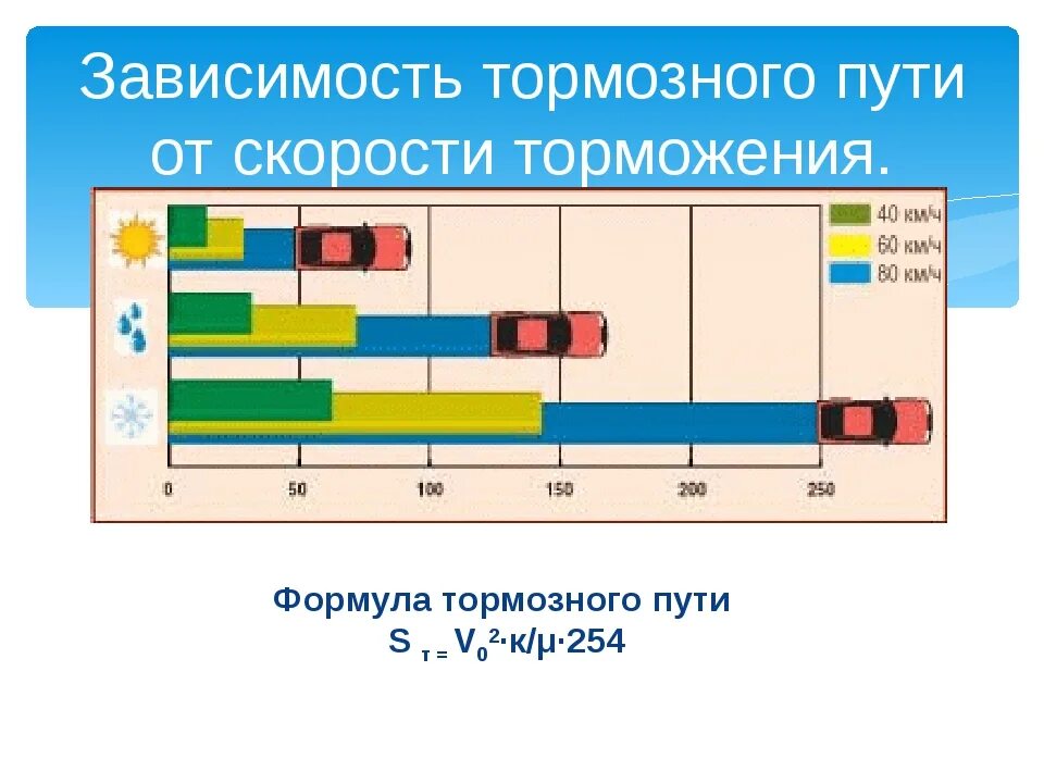 Зависимость тормозного пути от скорости автомобиля. Формула тормозного пути автомобиля. Формула расчёта тормозного пути автомобиля. Тормозной путь автомобиля зимой. Тормозной путь автомобиля в зависимости от скорости.