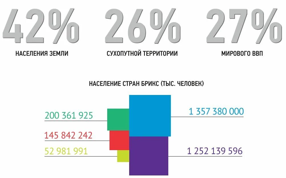 Экономика брикс. Показатели БРИКС 2021. БРИКС 2020 статистика. Население стран БРИКС.