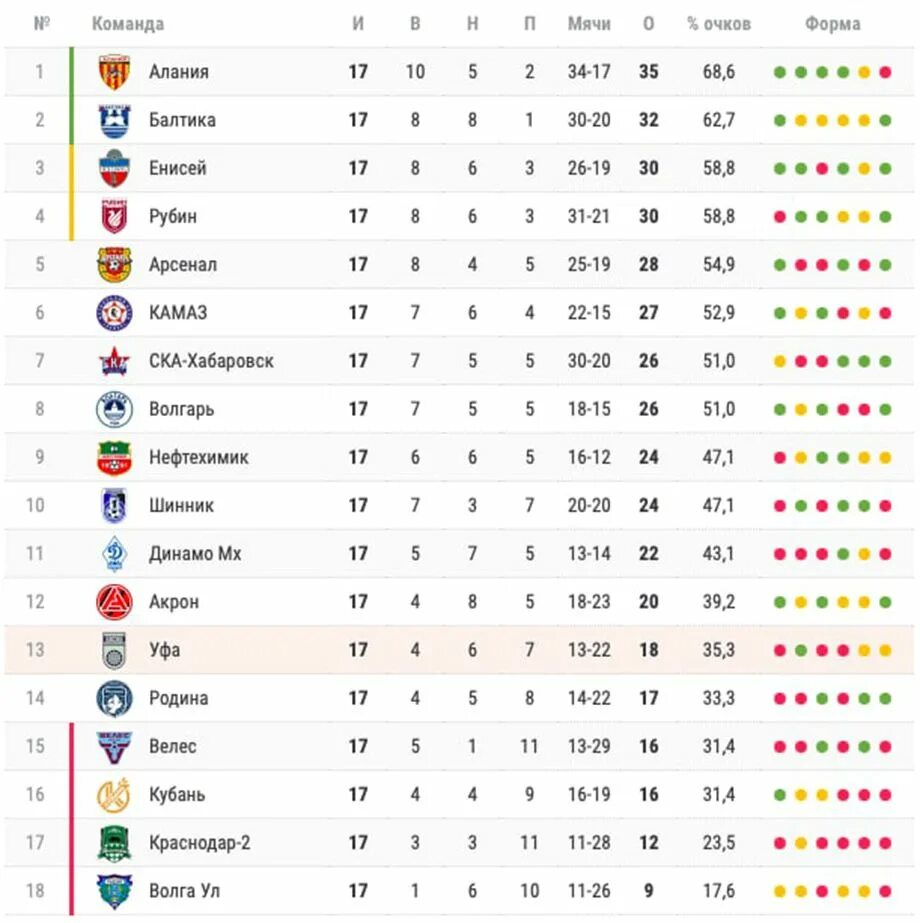 Календарь игр 1 лиги. Таблица ФНЛ 2022-2023. ФНЛ турнирная таблица 2022-2023. Мелбет 1 лига таблица. Первая лига турнирная таблица.