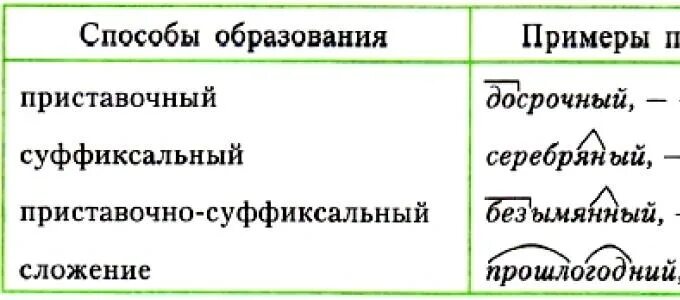 Приставочно-суффиксальный способ образования слов прилагательные. Приставочный способ образования имен прилагательных. Приставочно-суффиксальный способ словообразования прилагательных. Способы образования имен прилагательных таблица.