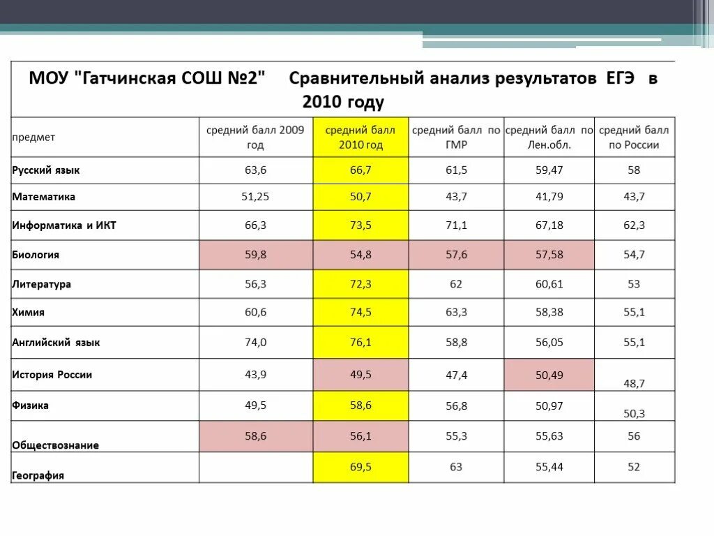 Средний балл ЕГЭ В 2010 году. ЕГЭ В 2010 году баллы. Результаты ЕГЭ. Средние Результаты ЕГЭ прошлых лет. Ege результаты