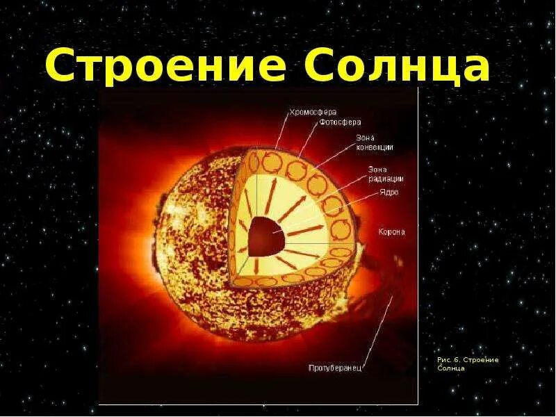 3 строение солнца. Строение солнца рисунок. мини проект строение солнца. строение солнца таблица.