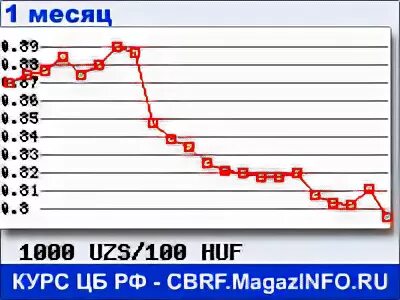 Курс доллара к суму. Доллар курс Узбекистан сум. Курс сума к доллару. Узбекский курс.