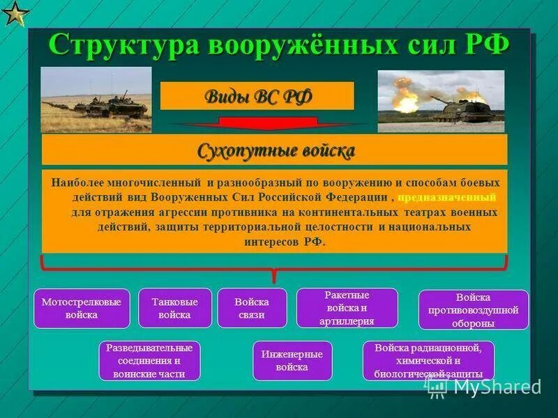 Составляющие вс рф. Состав сухопутных войск Вооруженных сил Российской Федерации. Организационная структура вс РФ Сухопутные войска. Организационная структура Вооруженных сил РФ таблица. Сухопутные войска Вооружённых сил РФ рода войск.