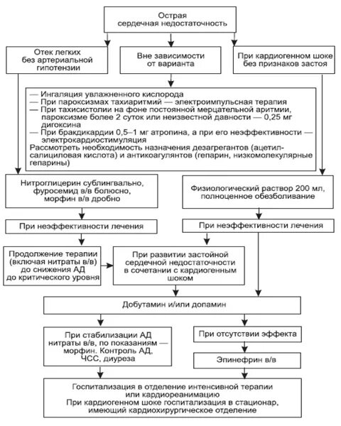 Алгоритм при отеке легких