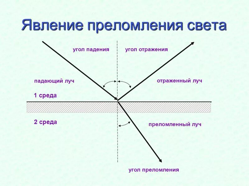 Найти в угол преломления равен. Угол падения угол отражения угол преломления. преломление лучей. угол преломления света. преломленный луч.