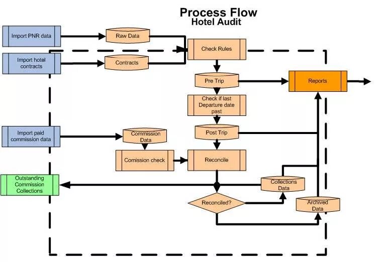 Process version. Process version