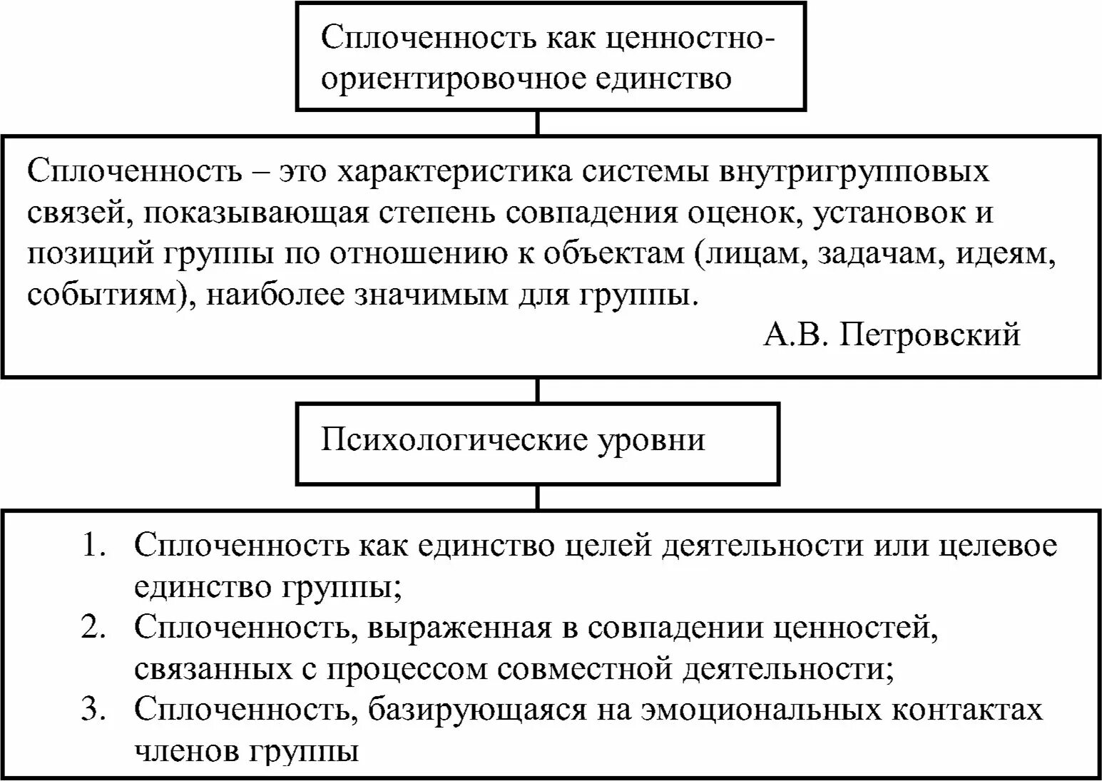 Теории групповой сплоченности. Понятие групповой сплоченности. Групповая сплоченность схема. Групповая сплоченность Петровский.