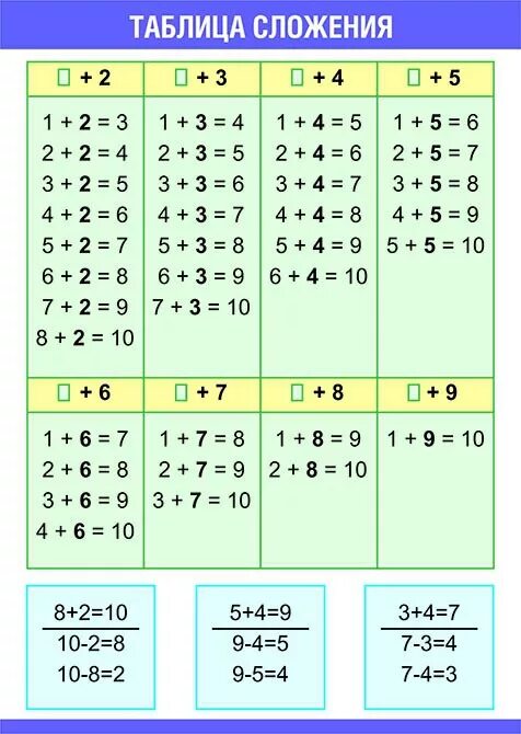Табличное сложение 1 класс школа россии. Таблица сложения и вычитания на 10. Таблица сложения и вычитатания на 2. Таблица сложения для 1 класса по математике. Таблица сложения 1 класс до 10 школа России.