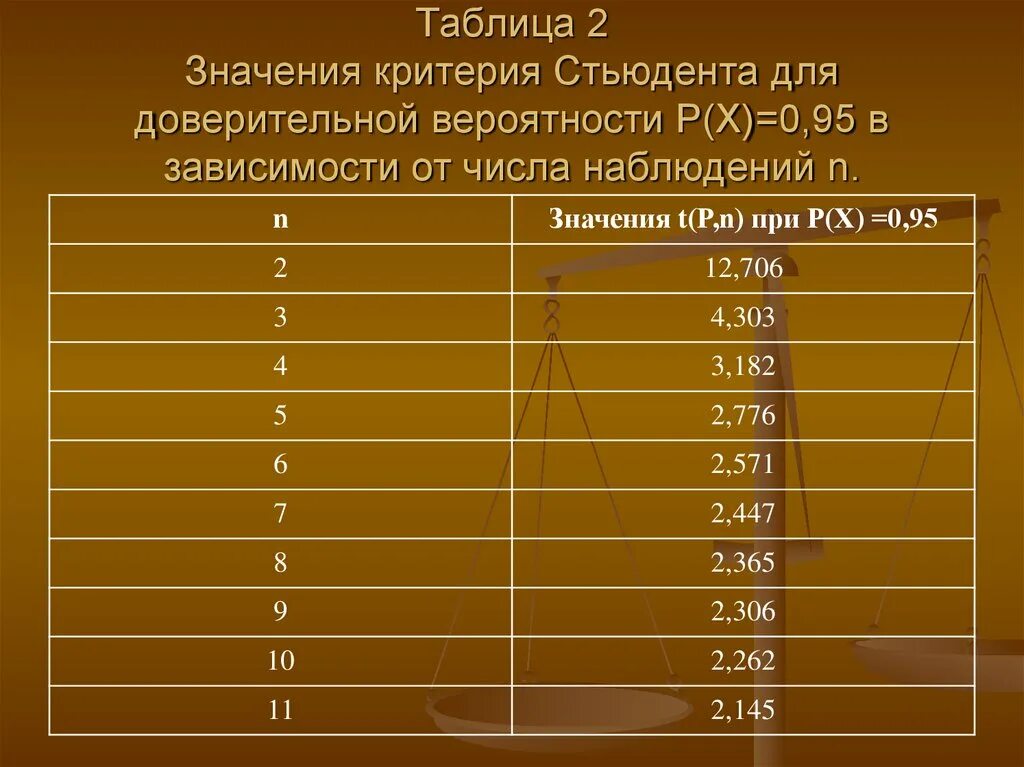 Доверительная вероятность 0 95. Критерий Стьюдента таблица 0.05. Критерий Стьюдента таблица 0.95. Таблица значений Стьюдента 0,95. Таблица 4 критерии Стьюдента.