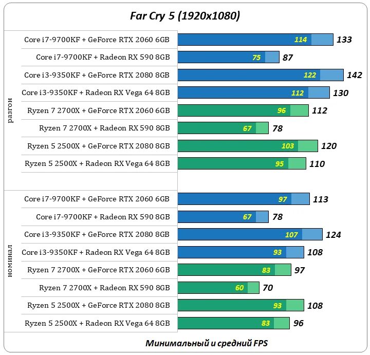 Radeon 580 сравнение. 580 8gb видеокарта системные требования. Сравнение 2060 и RX 580 8gb. Процессорозависимые игры. Что важнее видеокарта или процессор для игр.