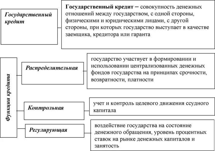 Кредит в финансовом праве