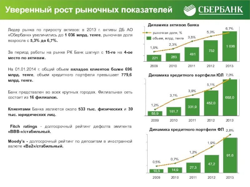 Показатель роста активов. Анализ кредитного портфеля ПАО Сбербанк 2022. Динамика кредитного портфеля ПАО Сбербанк 2020-2022. Динамика активов Сбербанка. Финансовые показатели Сбербанка.