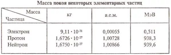 Масса покоя элементарной частицы. Масса покоя некоторых элементарных частиц. Масса покоя элементарных частиц. Масса покоя элементарных частиц таблица. Массы элементарных частиц таблица.