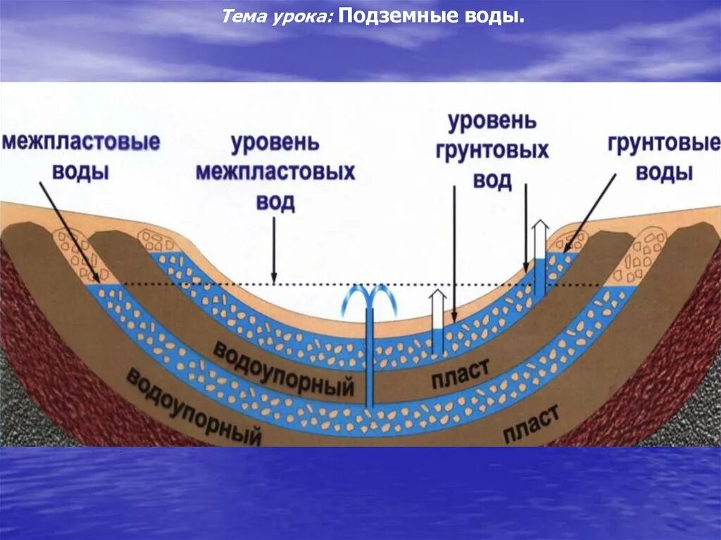 Межпластовые подземные воды. Схема образования подземных вод 6 класс география. Подземные воды грунтовые и межпластовые. Схема межпластовых и грунтовых вод. Название подземной воды