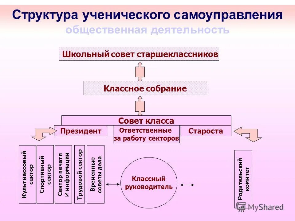 Структура органов ученического самоуправления. Структура школьного ученического самоуправления. Структура ученического самоуправления в школе. Совет самоуправления в школе. Ученический совет школы