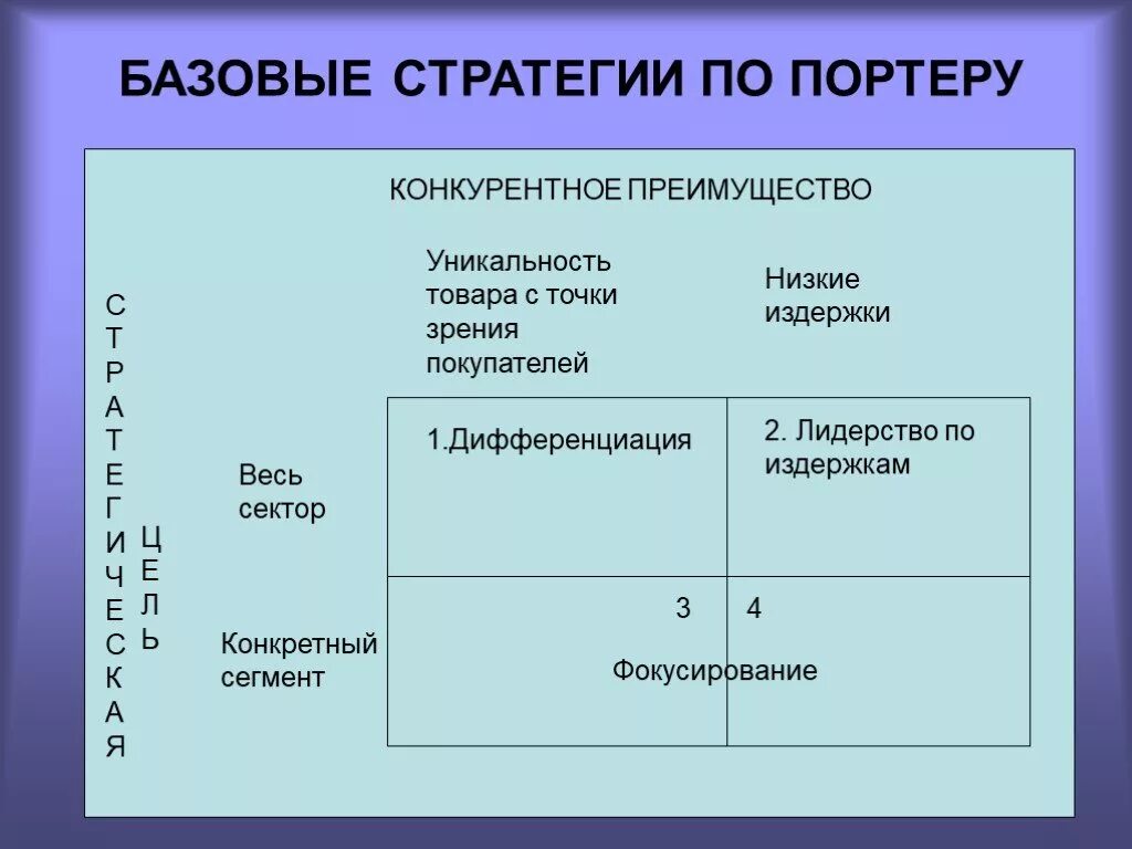 Конкурентные стратегии маркетинга. Базовые стратегии Портера. Базовые маркетинговые стратегии Портера. Конкурентные стратегии Портера. Базовые конкурентные стратегии.