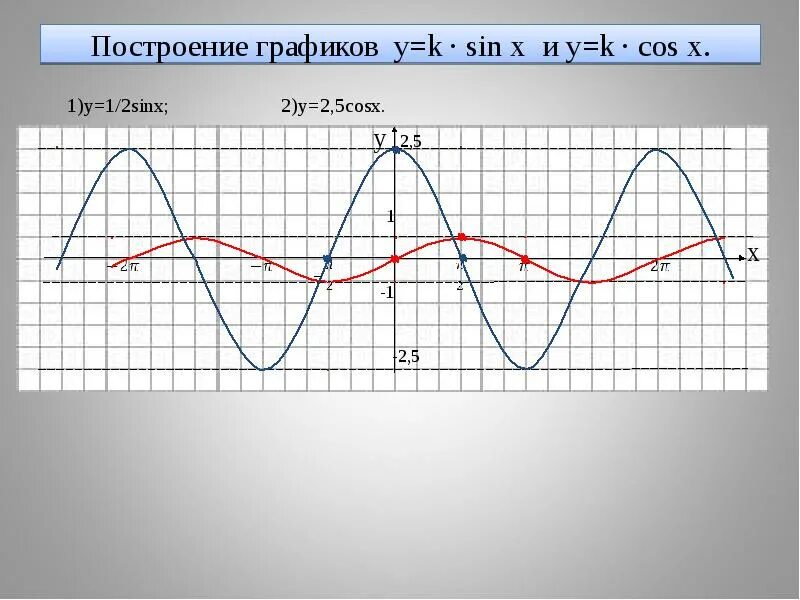Построить график функции y 2sin x 1. Тригонометрическая функция y 2sinx. построение графика функции y=2sinx + 1. y=-2sinx/2+1 функция. y 2sinx график функции.