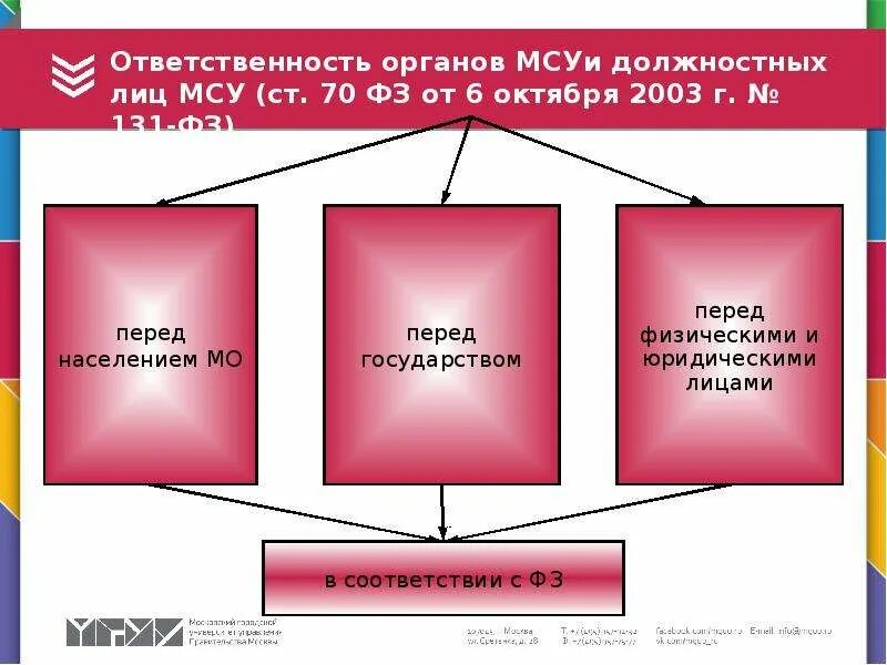 Ответственность органов и должностных лиц местного самоуправления. Ответственность ОМС перед физическими и юридическими лицами. Муниципальное право. Местное самоуправление в Российской Федерации картинки. Ответственность органов государственного управления