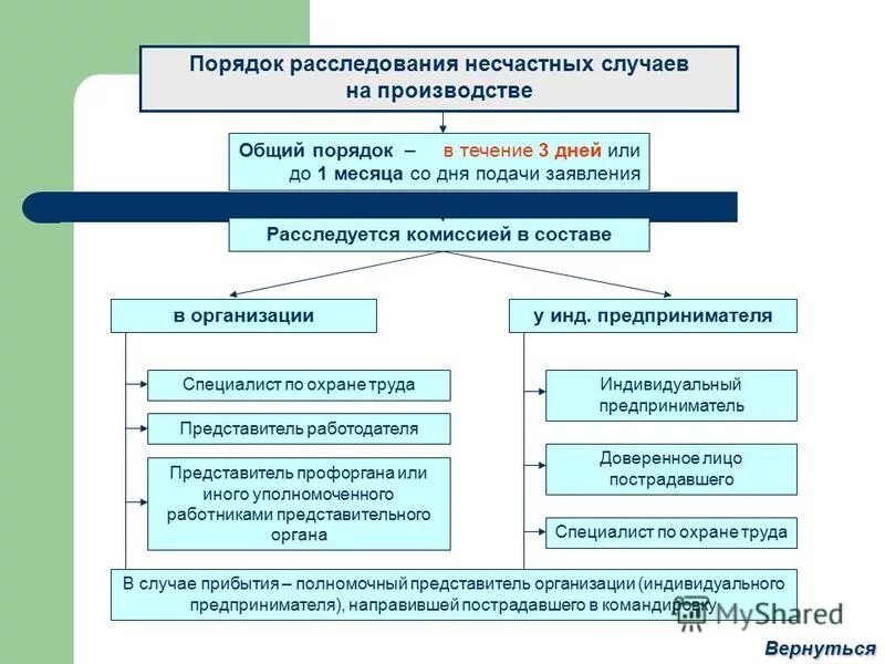 Ограничены ли сроки расследования несчастных случаев. Порядок проведения расследования несчастного случая на производстве. Порядок расследования несчастных случаев в школе схема. Блок схема по расследованию несчастного случая на производстве. Процедура расследования несчастных случаев на производстве схема.