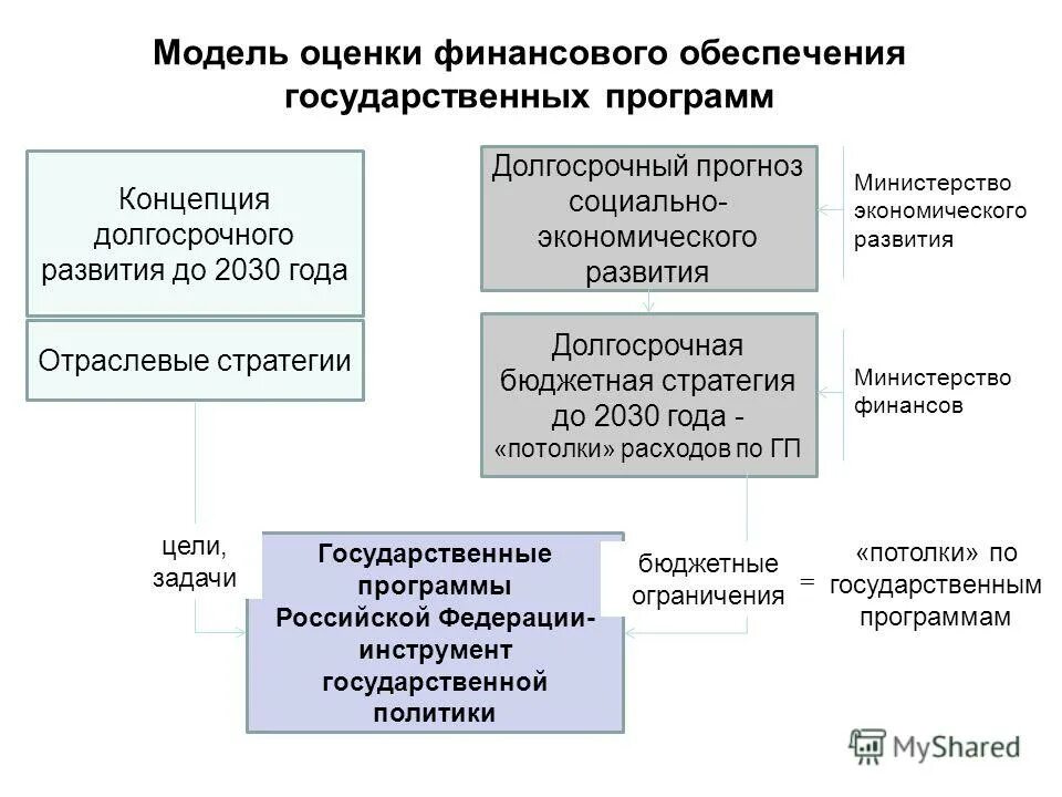 Бюджетная реформа сроки. Стратегии бюджета. Стратегии бюджета. Стратегии бюджета. Государственное финансовое регулирование схема.