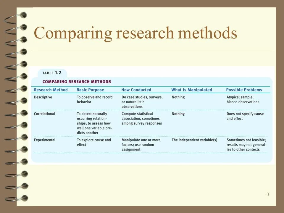The methods used in the research. Basic research methods. research methods in psychology. comparative research. business research methods 4e.