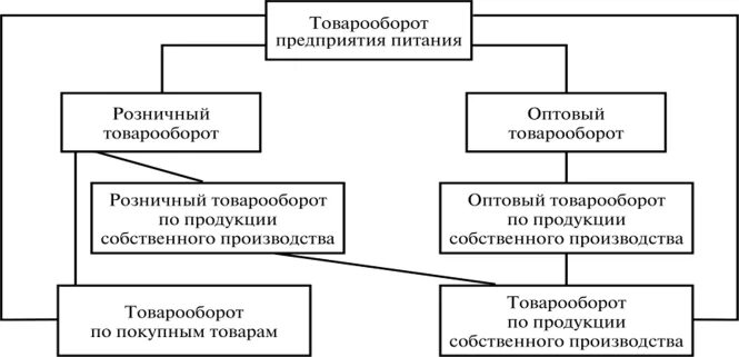 План товарооборота предприятия. Товарооборот предприятия общественного питания. схема товарооборота предприятий общественного питания. структура товарооборота предприятия общественного питания. товарооборот предприятия общественного питания состав.