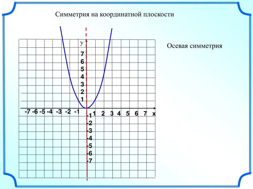 Осью симметрии параболы y. Симметрия на координатной плоскости. симметричные точки на координатной плоскости. симметрия точек на координатной плоскости. ось симметрии точек на координатной плоскости.