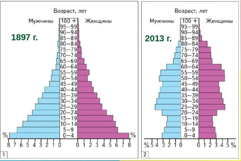 Распределение по горизонтали