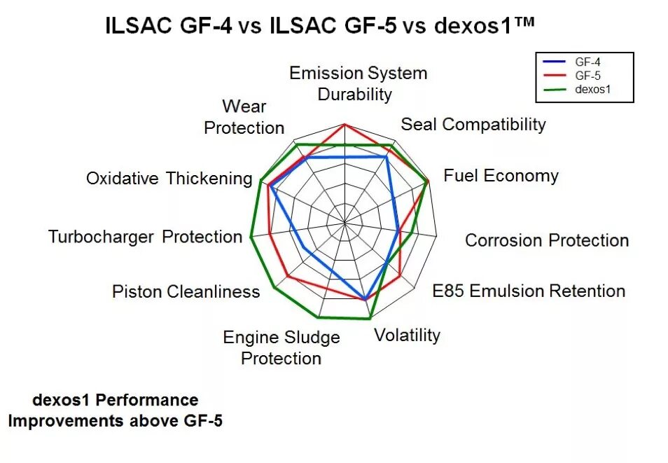 Допуски масла ilsac. ILSAC gf-5 паутинка. ILSAC gf-5 требования. ILSAC gf-6b. ILSAC таблица.