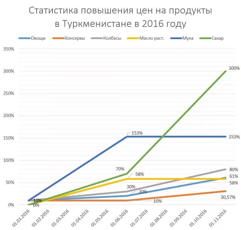 Статистика роста цен. Статистика Туркменистана. Статистика повышения цен. Повышение стоимости пищи статистика.