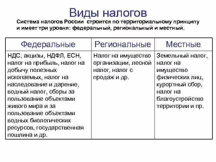 Курортный налог это какой налог. Виды налогов. Налоги виды налогов. Таблица региональных налогов. Виды региональных налогов.