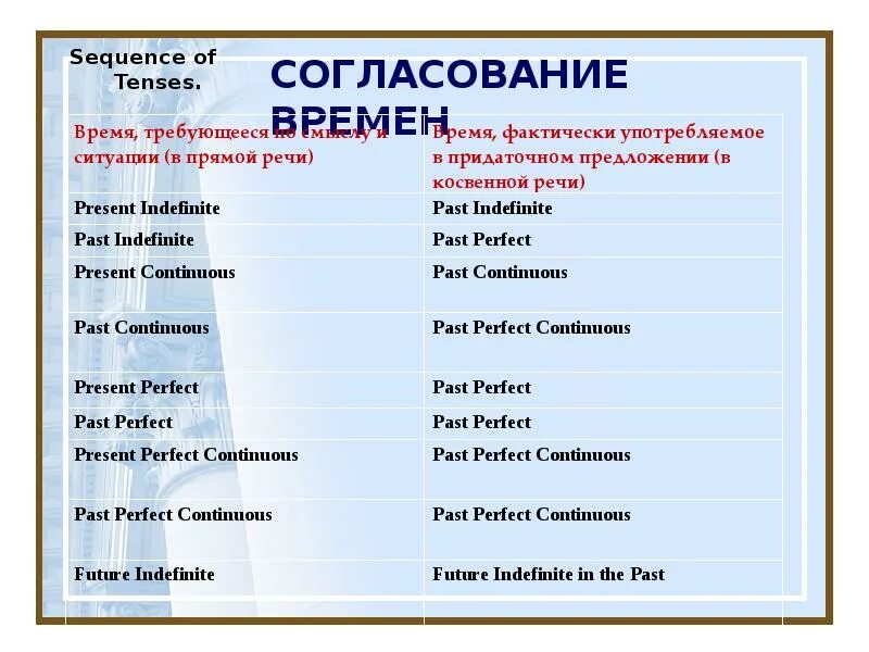Согласование времен в испанском языке таблица Ir идти, ехать (ido/yendo)