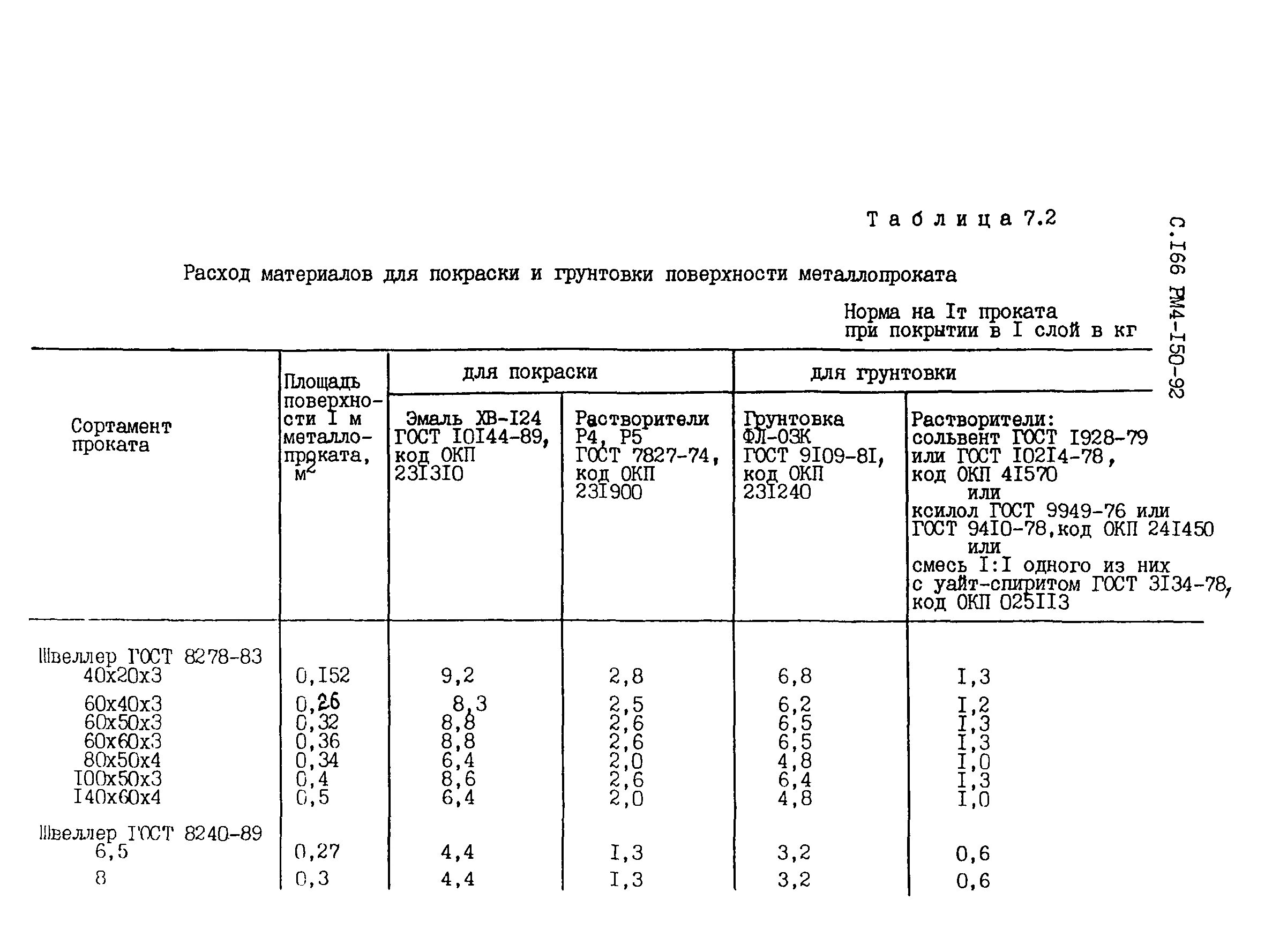 Норма времени на покраску 1 м2 металлоконструкций. Норма расхода краски на тонну металлоконструкций. Расход грунтовки на 1 тонну металлоконструкций. Нормы расхода краски при покраске металлоконструкций.