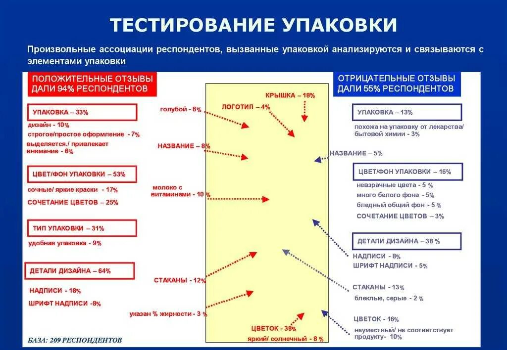 Организация бизнеса тест. Тестирование упаковки. Тестирование товара и упаковки. Тест упаковка. Тестирование упаковки продукта.