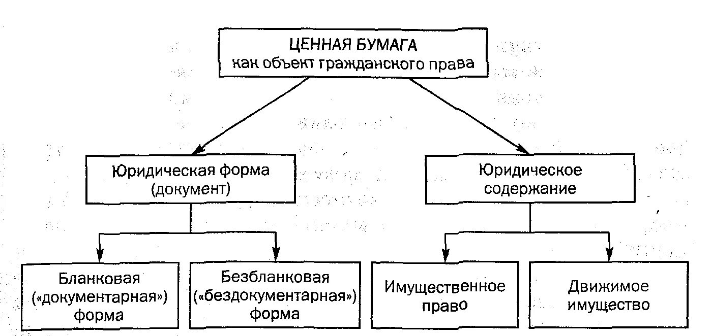 Форма документарных ценных бумаг. Формы ценных бумаг в гражданском праве. Ценные бумаги как объекты гражданских прав. Документарные ценные бумаги схема. Объекты рынка ценных бумаг.