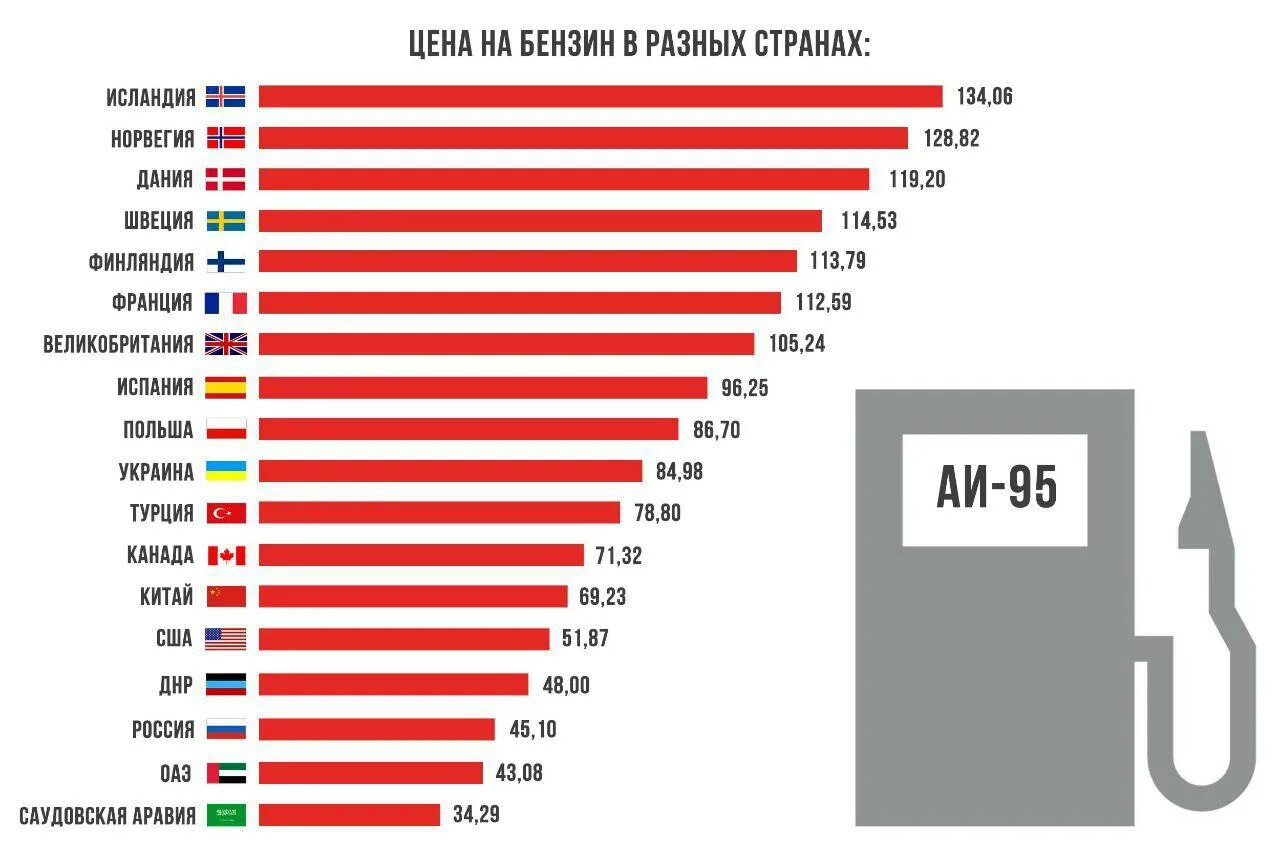 Сравнение цен стран