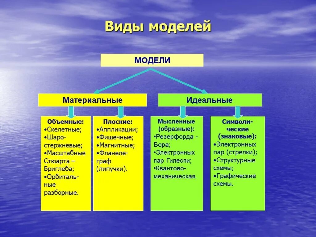 Материальные и идеальные явления. Виды моделей. Разновидности моделирования. Виды моделей материальные идеальные. Типы моделей с примерами.