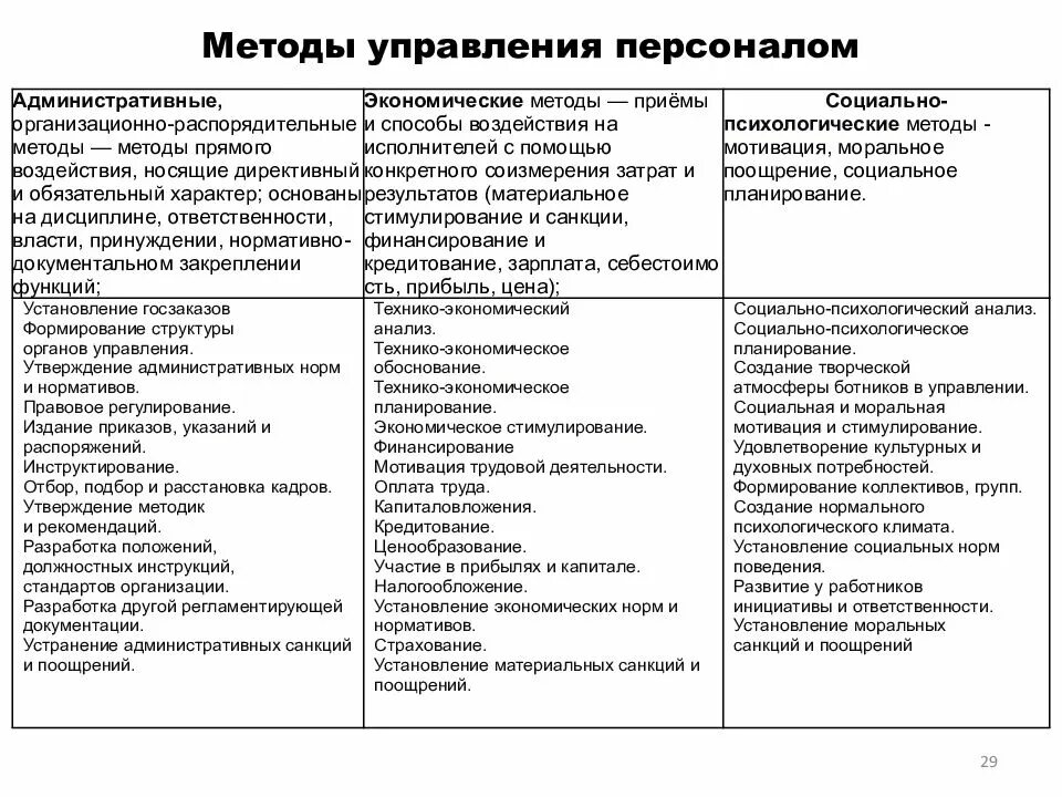 Условия использования методов управления. К административным методам управления персоналом относятся. Методы управления персоналом в гостинице. Понятие методы управления персоналом. Экономический метод управления персоналом характеристика.