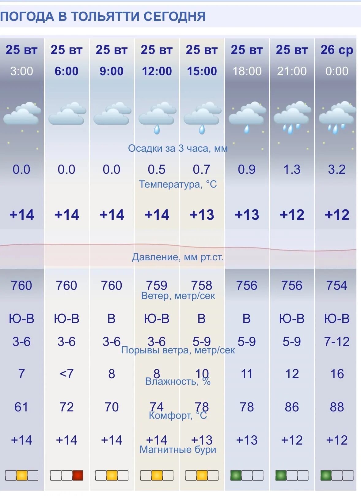 Погода тольятти на 14 недели. Погода Тольятти. Погода Тольятти сейчас. Погода Тольятти сегодня. Тольятти ветер.