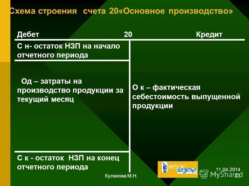 Незавершенное производство счет учета. Незавершенное производство счет. Счет 20 основное производство. Счет учета незавершенного производства в бухгалтерском учете. Незавершенное производство счет пример.