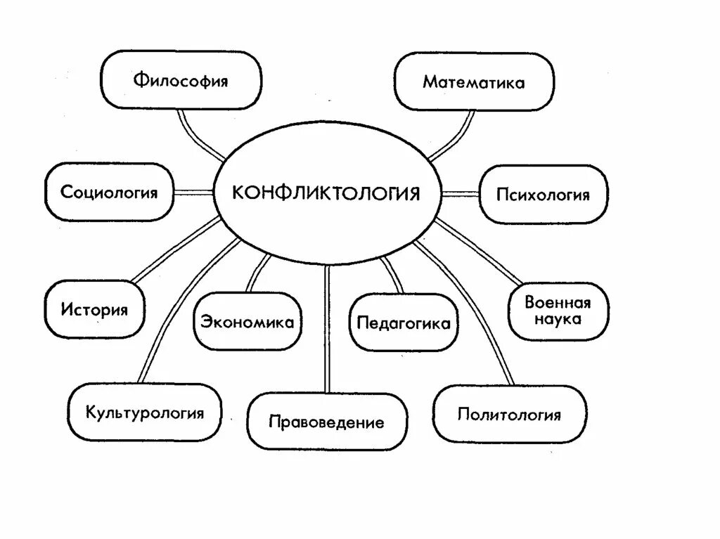 Отрасль конфликтологии. Соотношение конфликтологии с другими науками.. Взаимосвязь конфликтологии с другими науками. Схема конфликтология в системе наук. Отрасли конфликтологии.