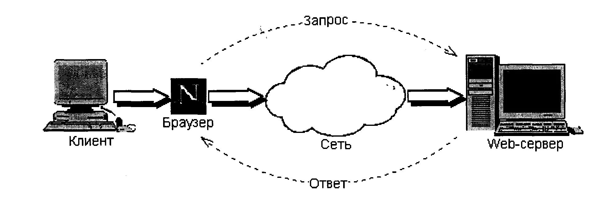 Ответы веб сервера. Принцип работы веб сервера. Web-сервер принцип работы. Схема взаимодействия клиент-сервер php. Схема работы web сервера.